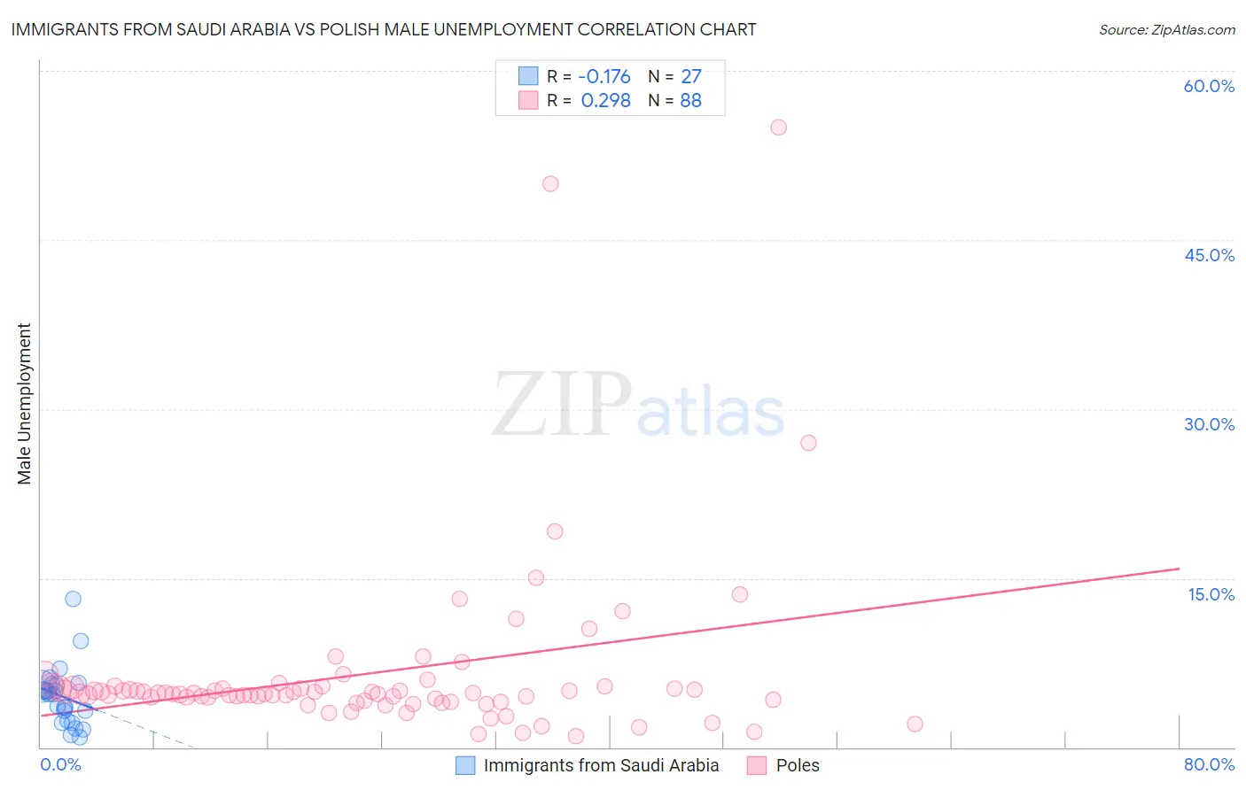 Immigrants from Saudi Arabia vs Polish Male Unemployment