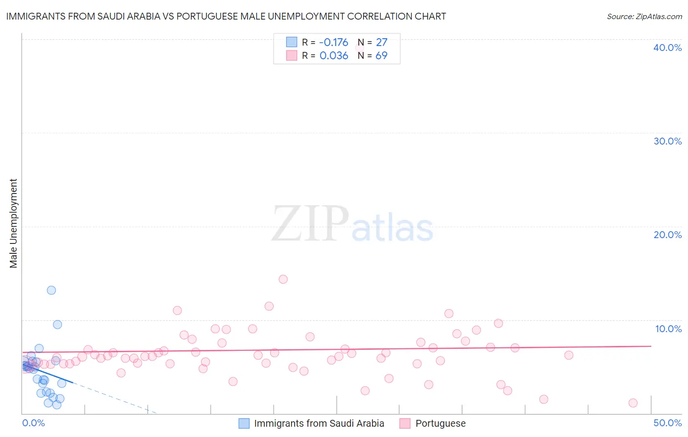 Immigrants from Saudi Arabia vs Portuguese Male Unemployment