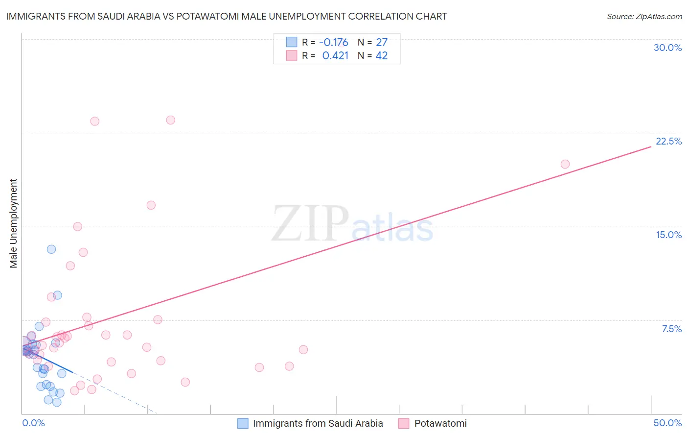 Immigrants from Saudi Arabia vs Potawatomi Male Unemployment