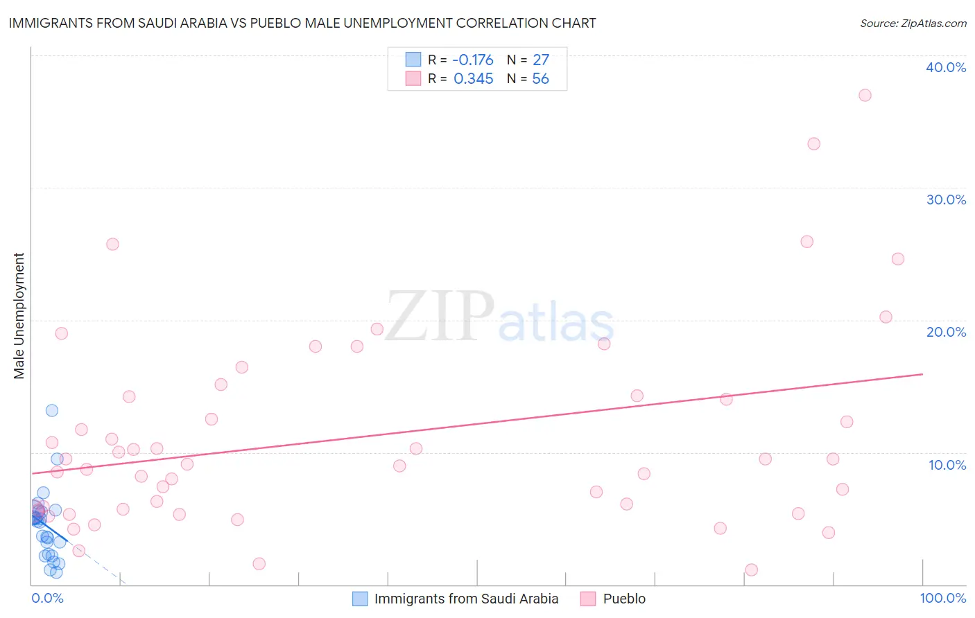 Immigrants from Saudi Arabia vs Pueblo Male Unemployment