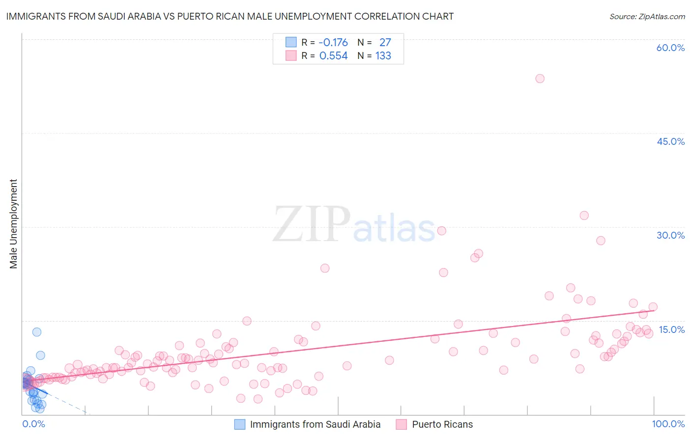 Immigrants from Saudi Arabia vs Puerto Rican Male Unemployment