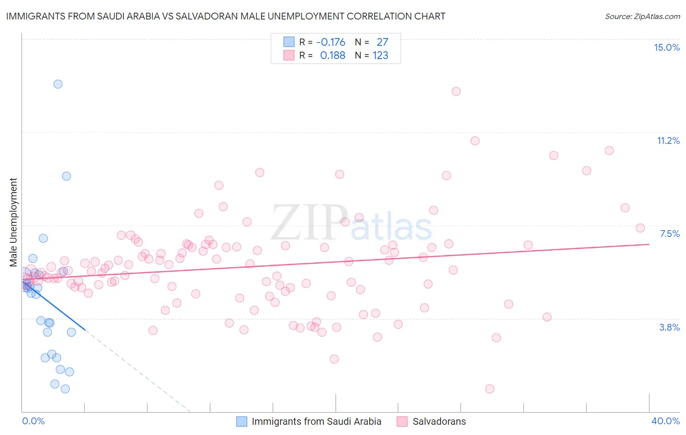 Immigrants from Saudi Arabia vs Salvadoran Male Unemployment
