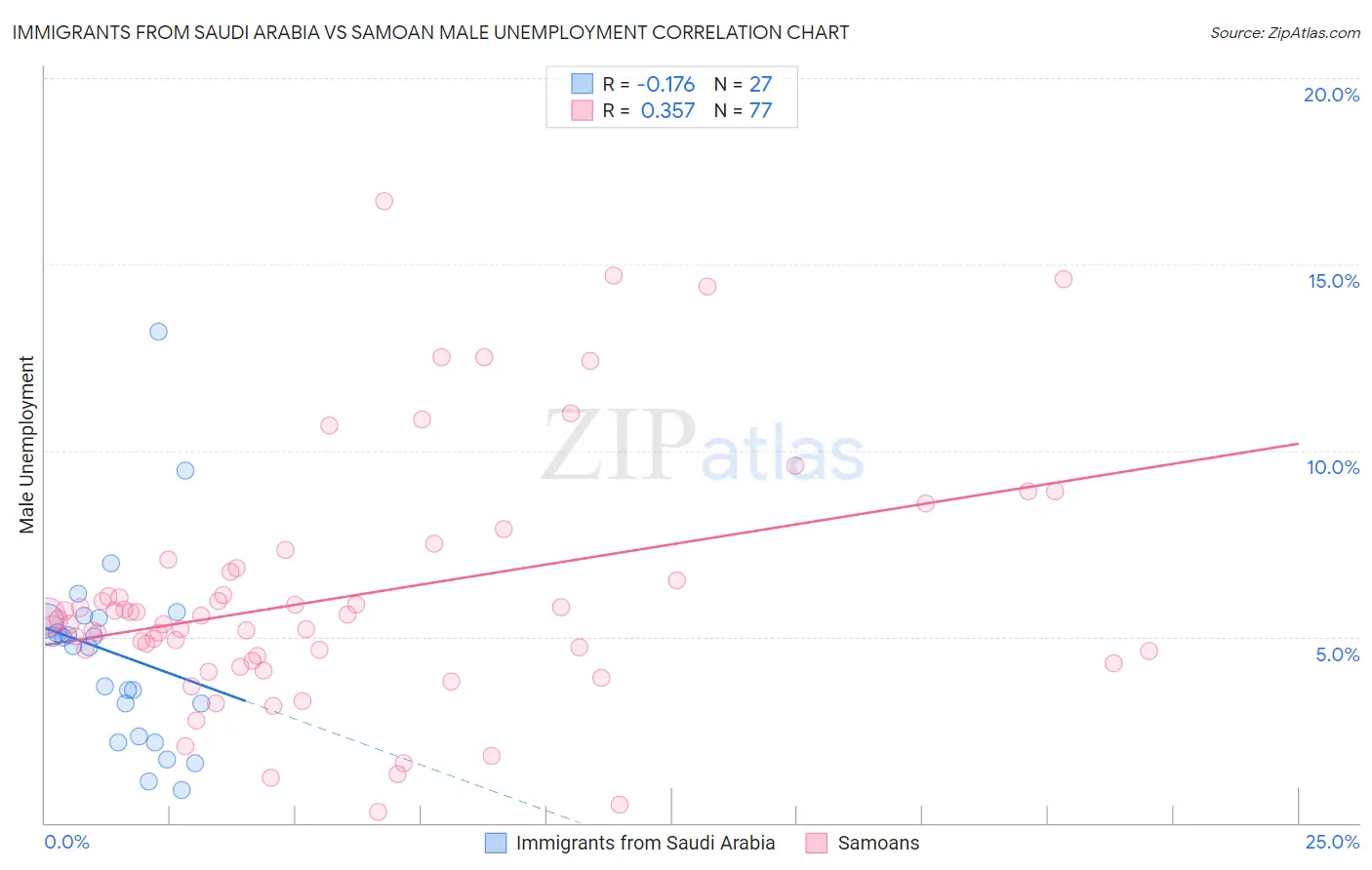 Immigrants from Saudi Arabia vs Samoan Male Unemployment