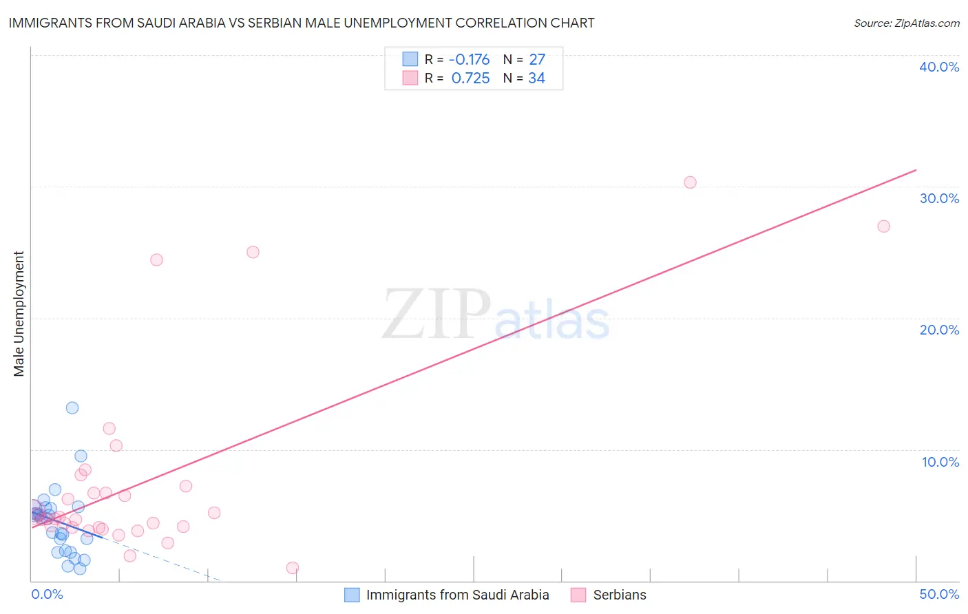 Immigrants from Saudi Arabia vs Serbian Male Unemployment