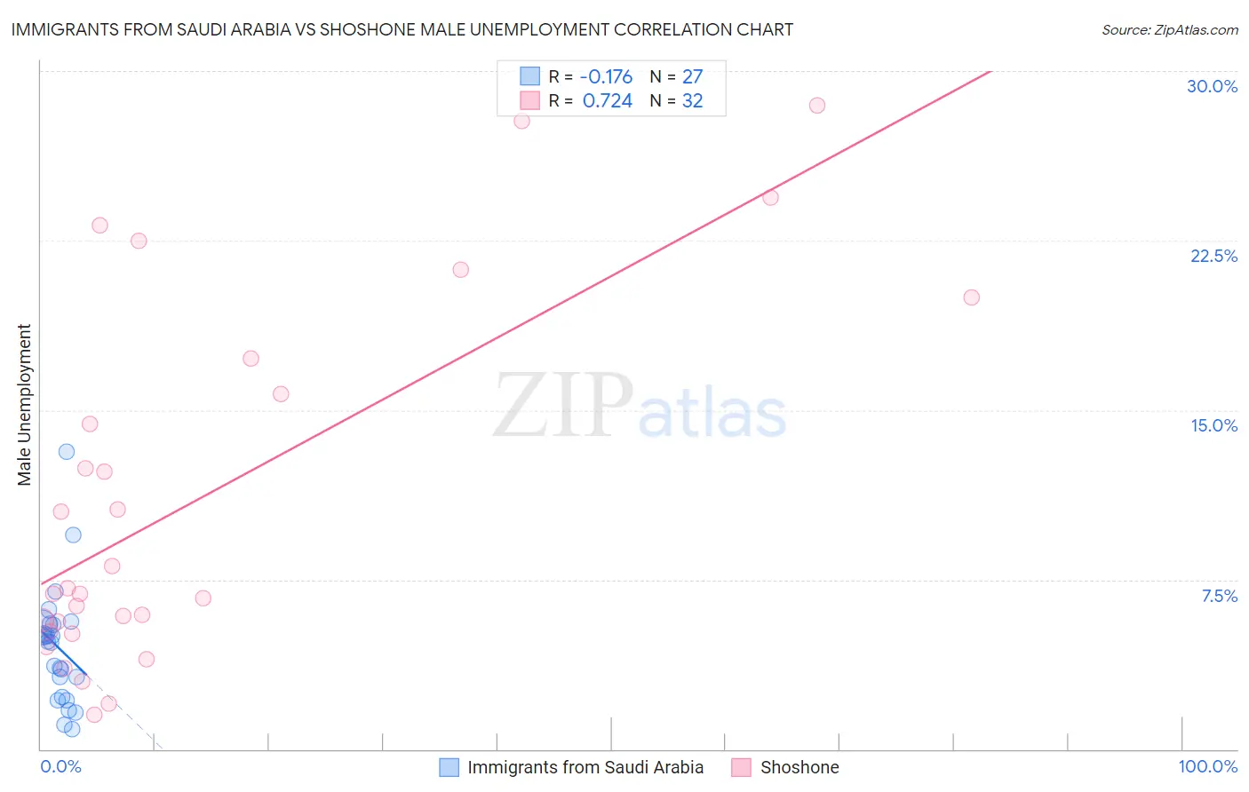 Immigrants from Saudi Arabia vs Shoshone Male Unemployment