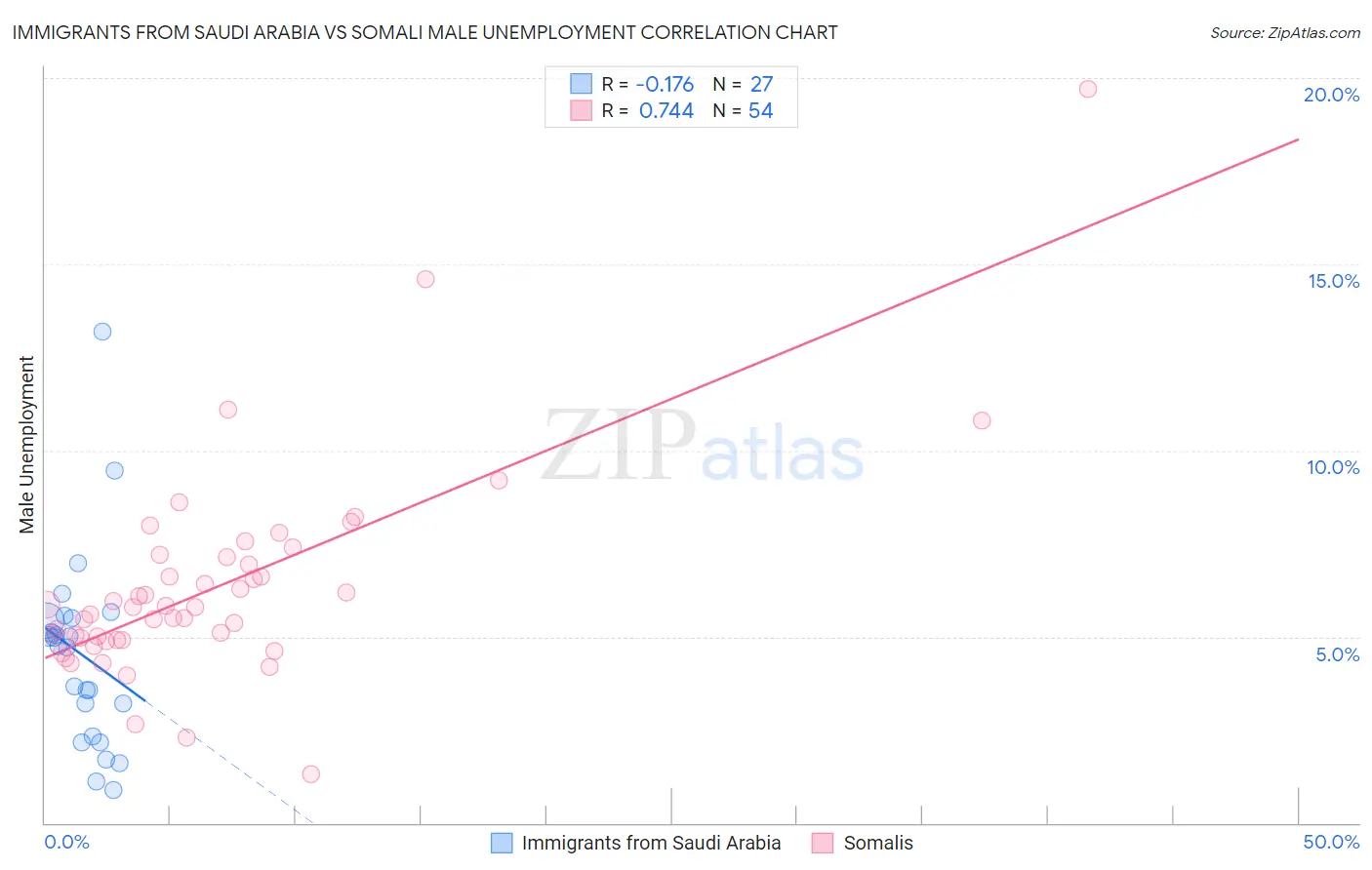 Immigrants from Saudi Arabia vs Somali Male Unemployment