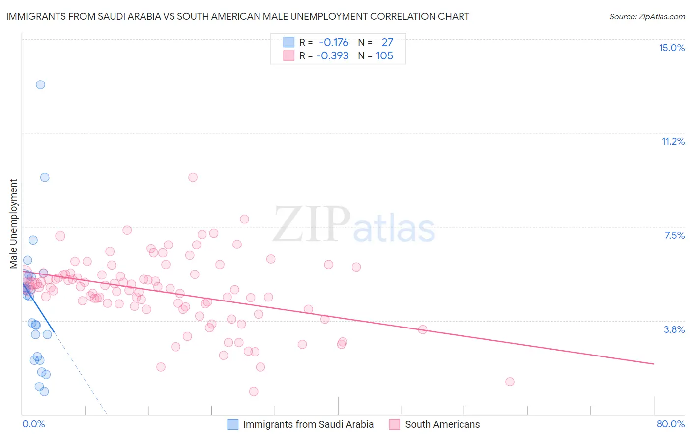 Immigrants from Saudi Arabia vs South American Male Unemployment