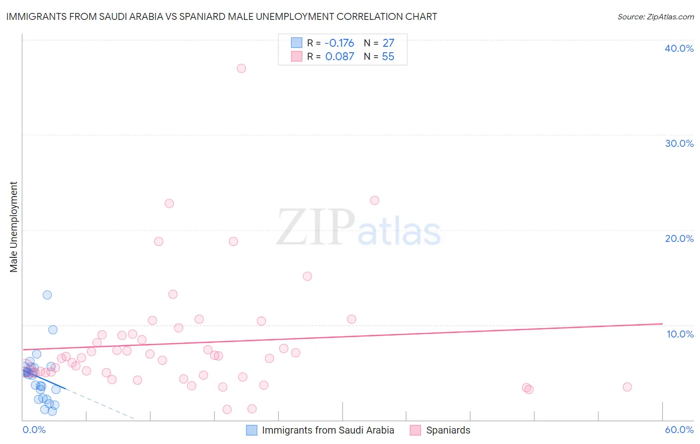 Immigrants from Saudi Arabia vs Spaniard Male Unemployment