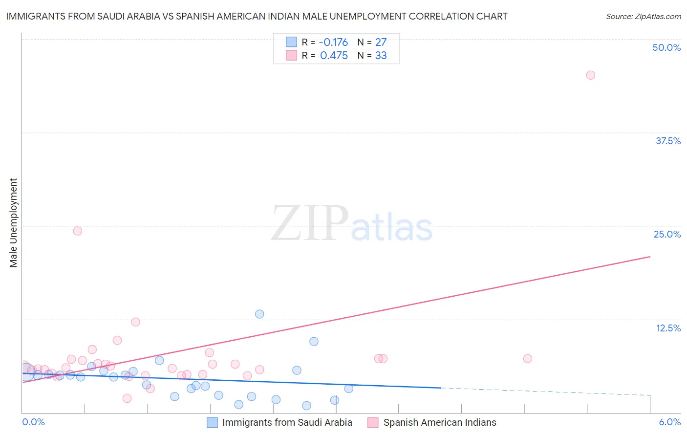 Immigrants from Saudi Arabia vs Spanish American Indian Male Unemployment