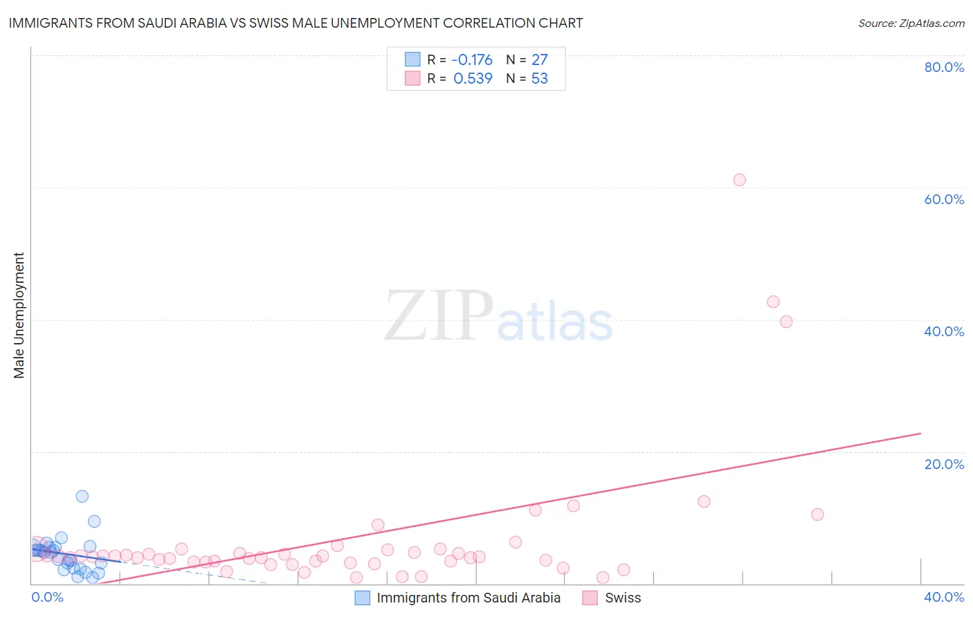 Immigrants from Saudi Arabia vs Swiss Male Unemployment