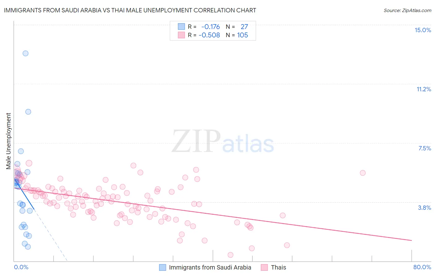 Immigrants from Saudi Arabia vs Thai Male Unemployment