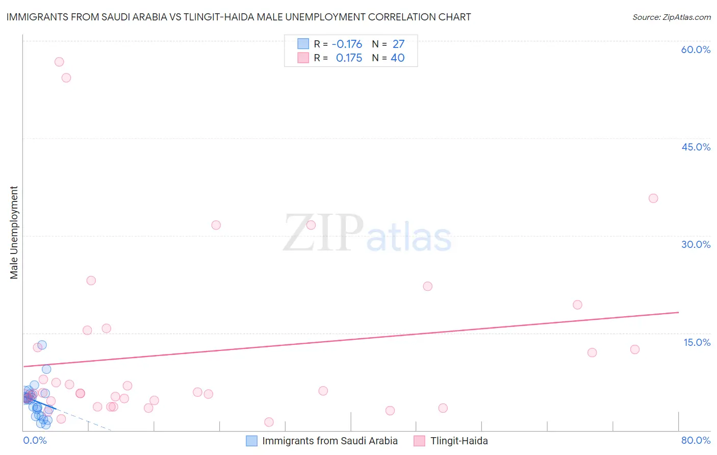 Immigrants from Saudi Arabia vs Tlingit-Haida Male Unemployment