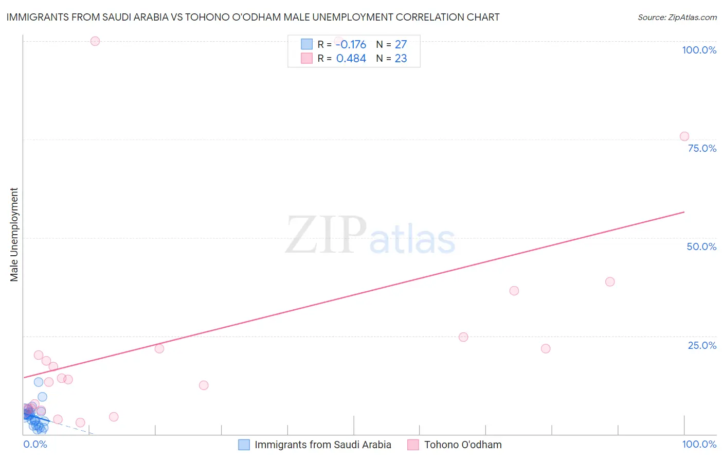 Immigrants from Saudi Arabia vs Tohono O'odham Male Unemployment
