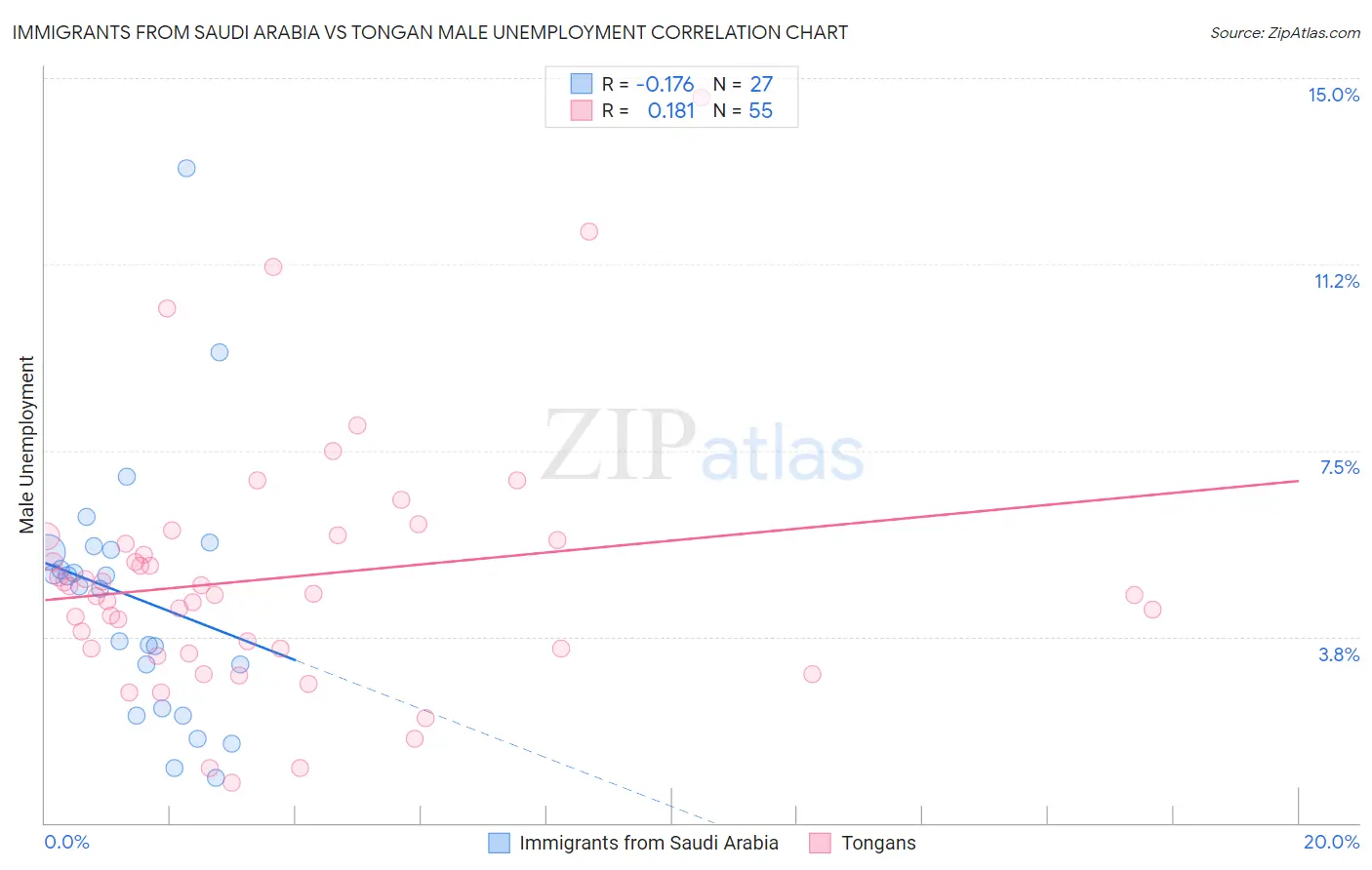 Immigrants from Saudi Arabia vs Tongan Male Unemployment