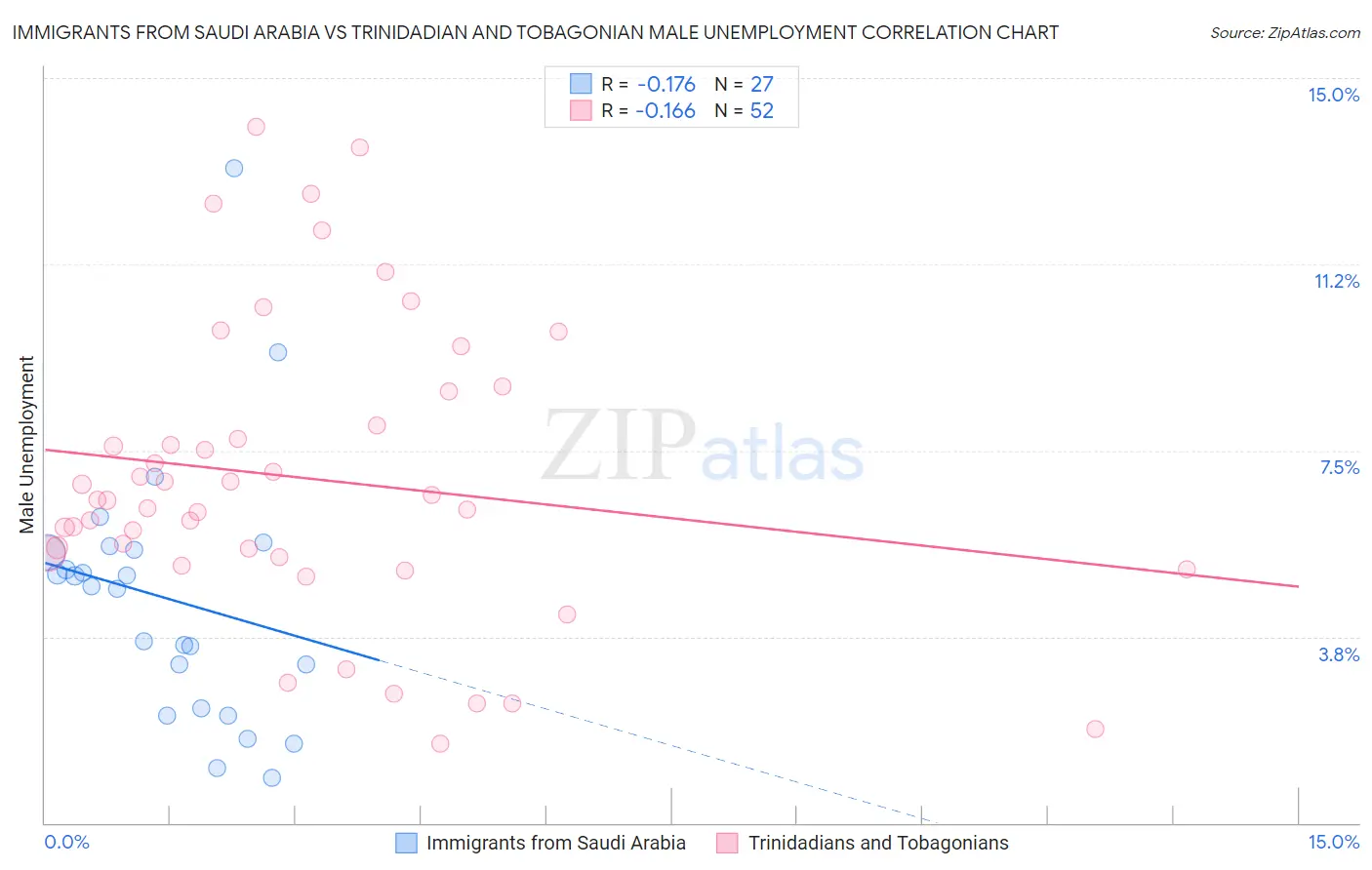 Immigrants from Saudi Arabia vs Trinidadian and Tobagonian Male Unemployment