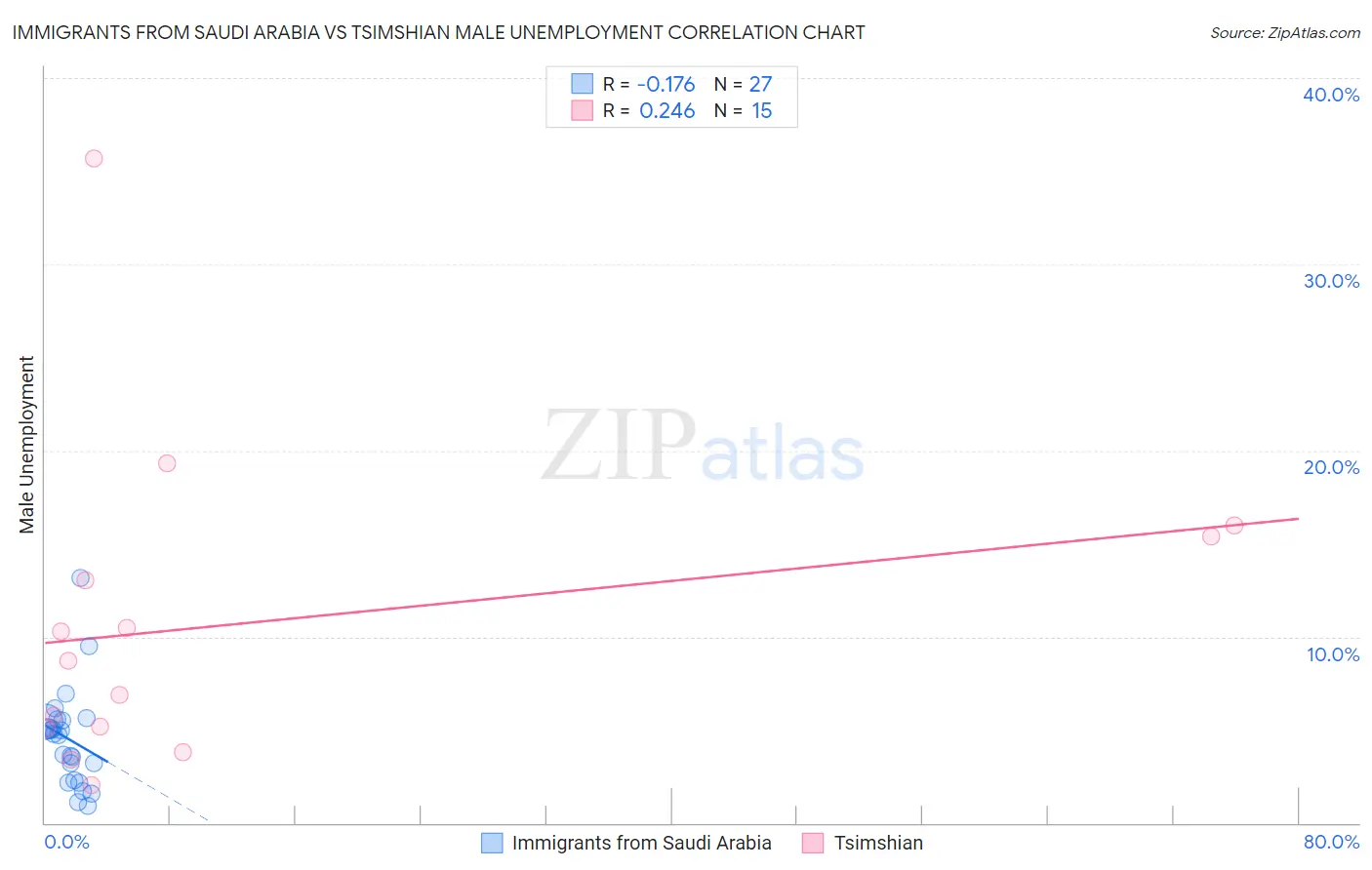 Immigrants from Saudi Arabia vs Tsimshian Male Unemployment