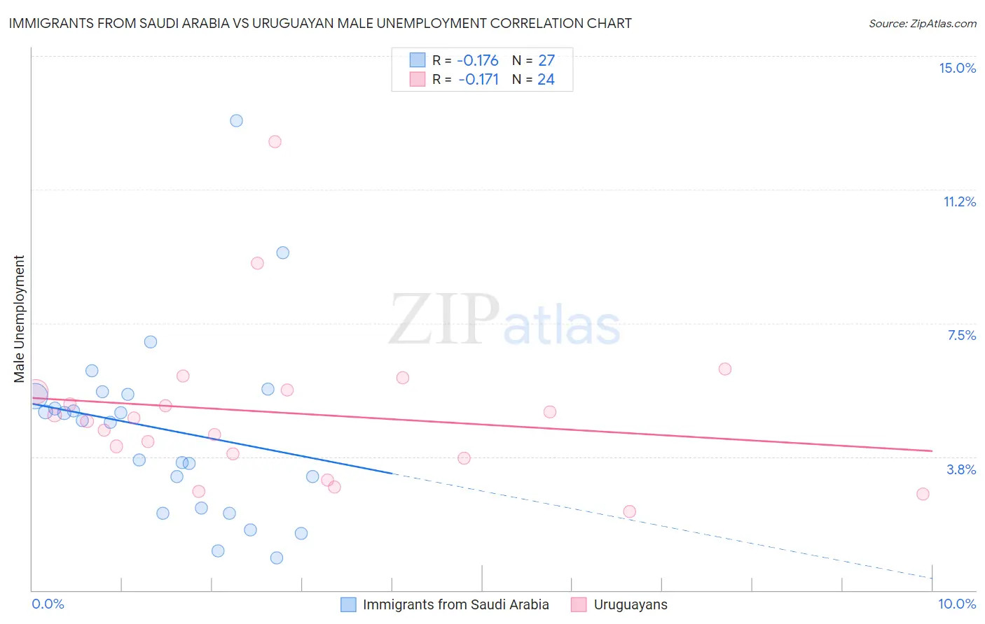 Immigrants from Saudi Arabia vs Uruguayan Male Unemployment