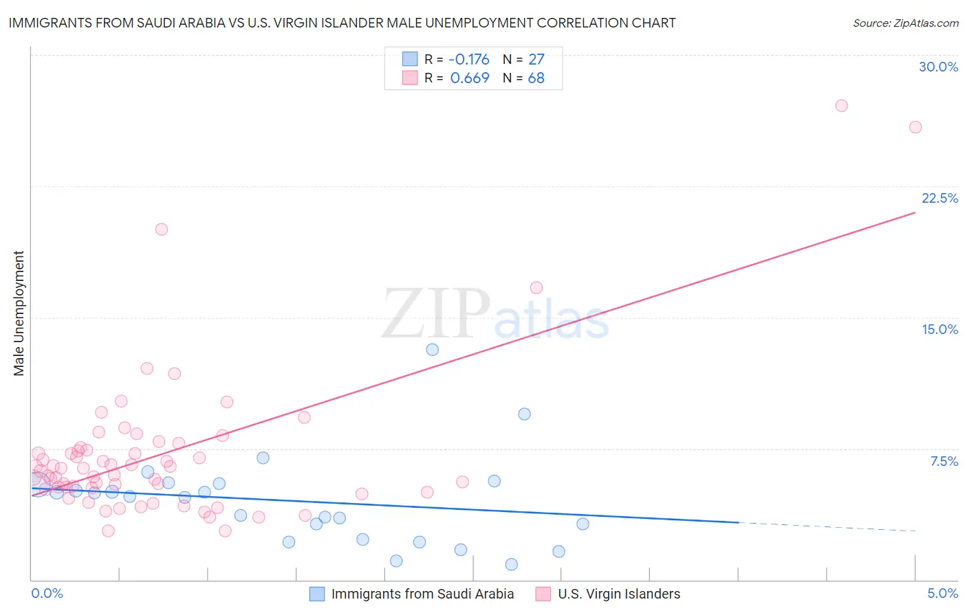 Immigrants from Saudi Arabia vs U.S. Virgin Islander Male Unemployment