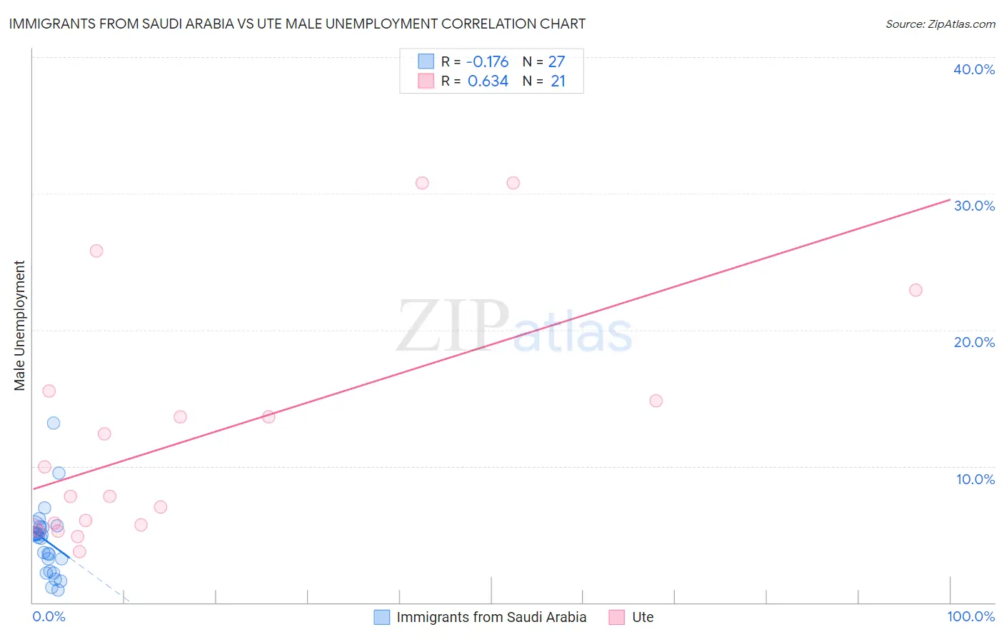 Immigrants from Saudi Arabia vs Ute Male Unemployment