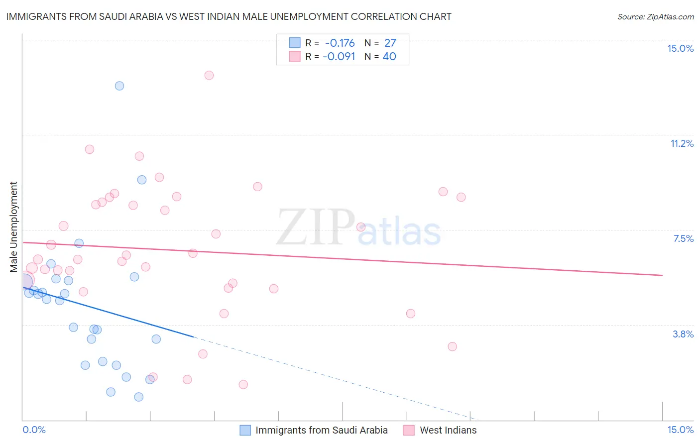 Immigrants from Saudi Arabia vs West Indian Male Unemployment