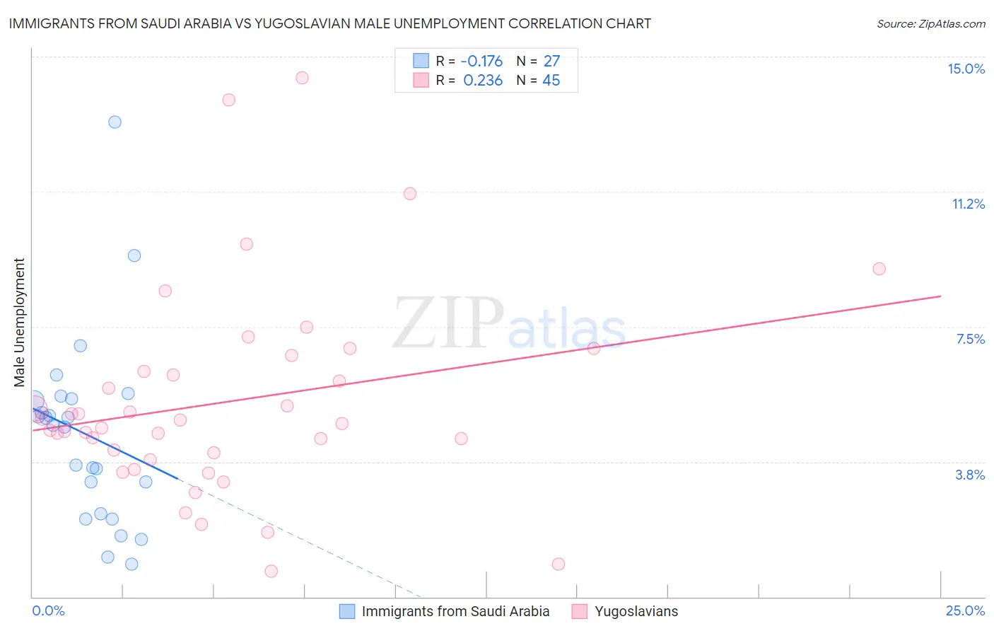 Immigrants from Saudi Arabia vs Yugoslavian Male Unemployment