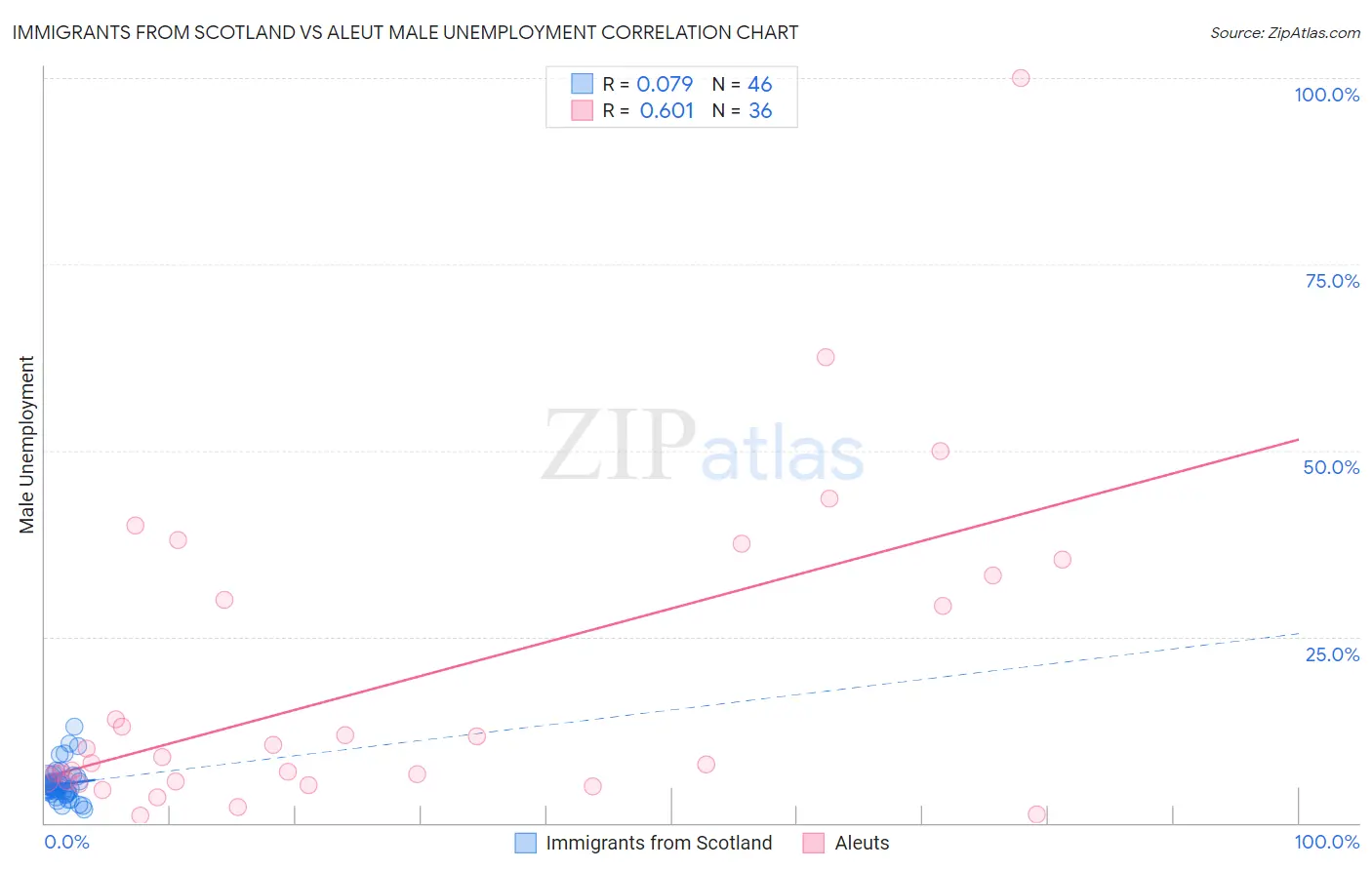 Immigrants from Scotland vs Aleut Male Unemployment
