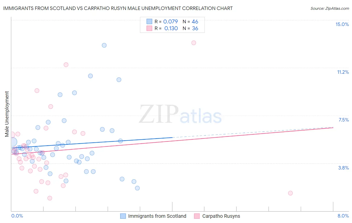 Immigrants from Scotland vs Carpatho Rusyn Male Unemployment