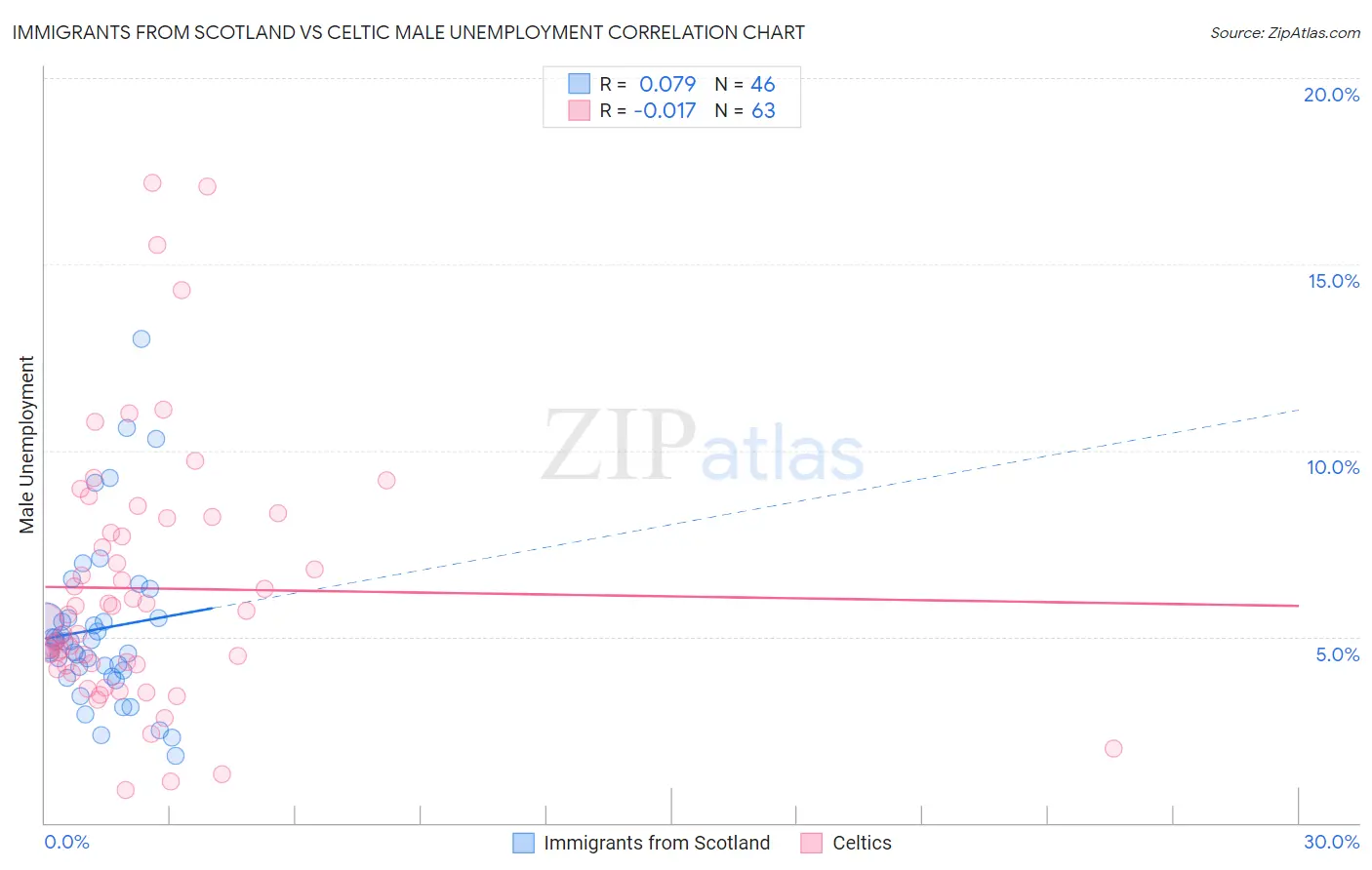 Immigrants from Scotland vs Celtic Male Unemployment