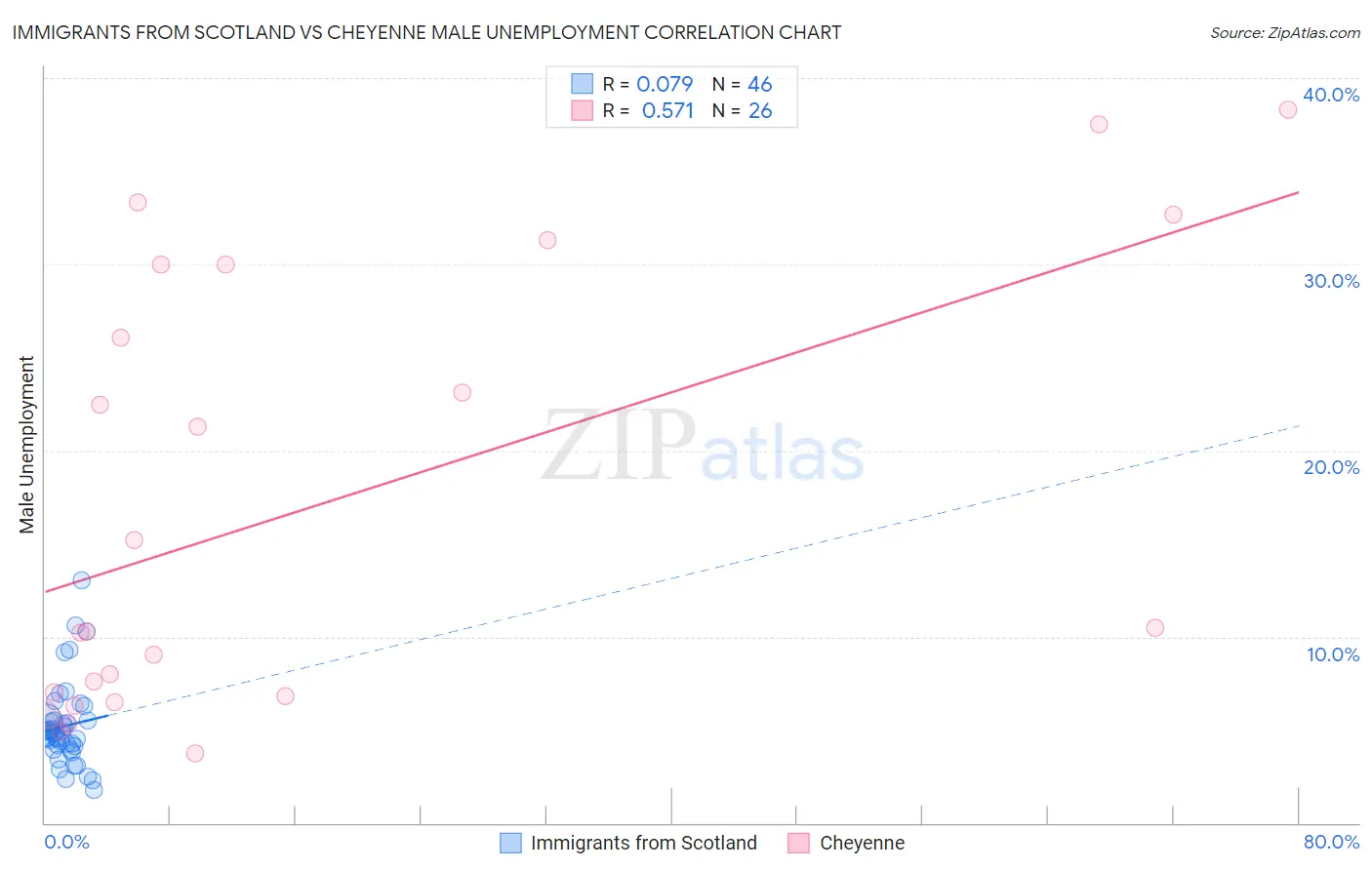 Immigrants from Scotland vs Cheyenne Male Unemployment
