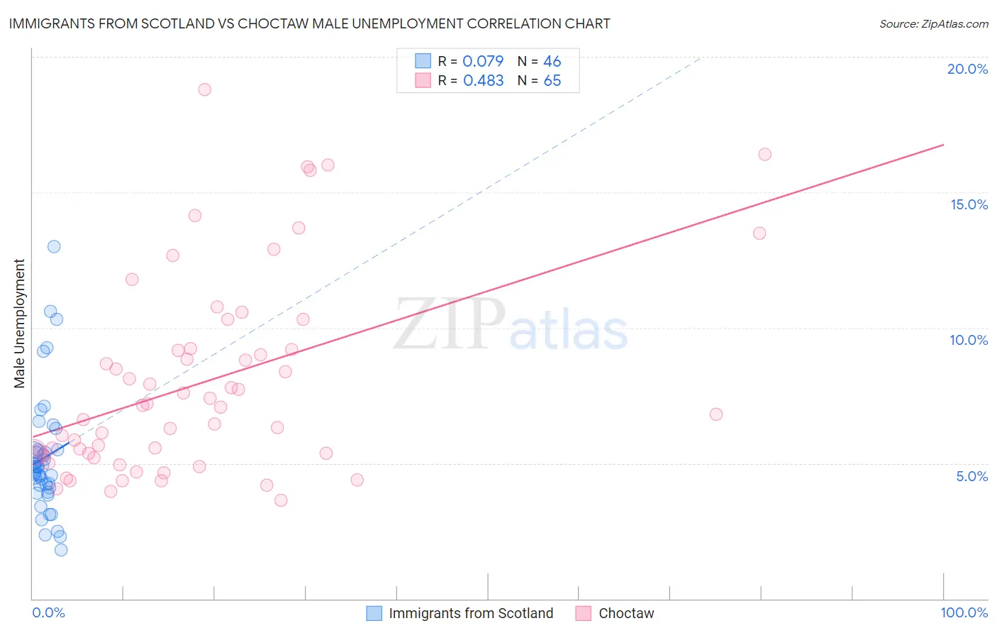 Immigrants from Scotland vs Choctaw Male Unemployment