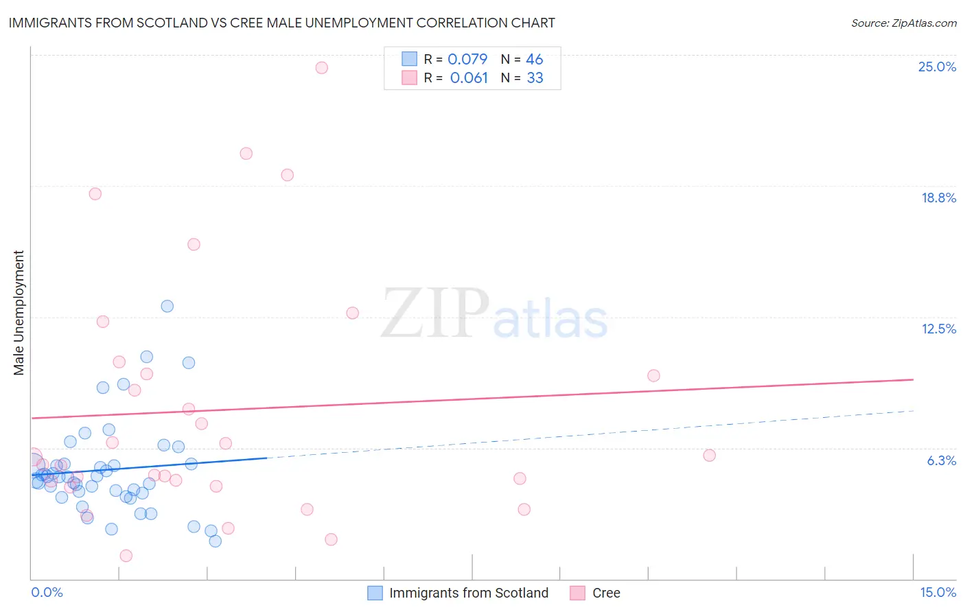 Immigrants from Scotland vs Cree Male Unemployment