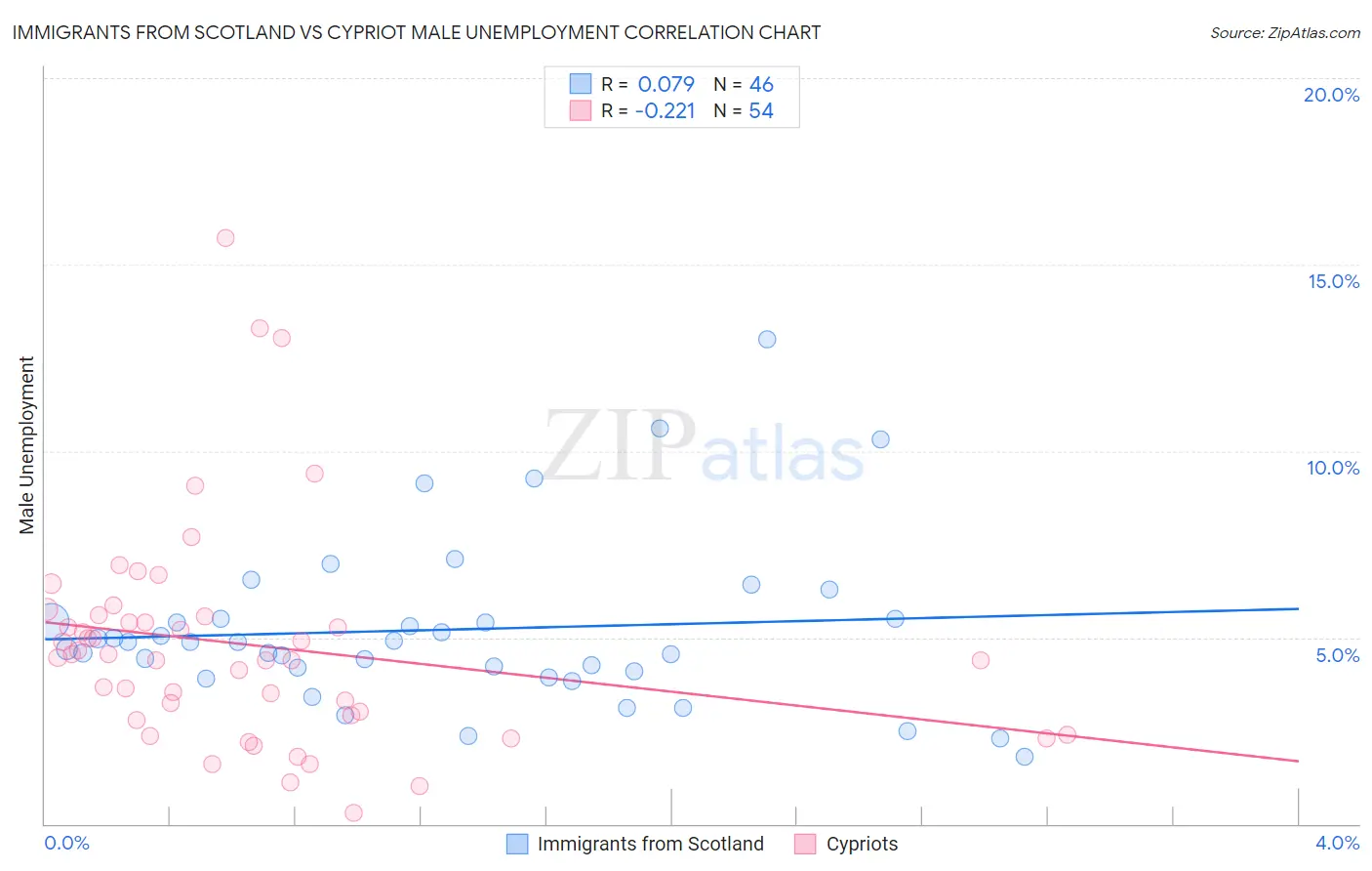 Immigrants from Scotland vs Cypriot Male Unemployment