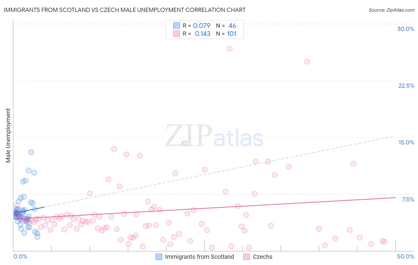 Immigrants from Scotland vs Czech Male Unemployment