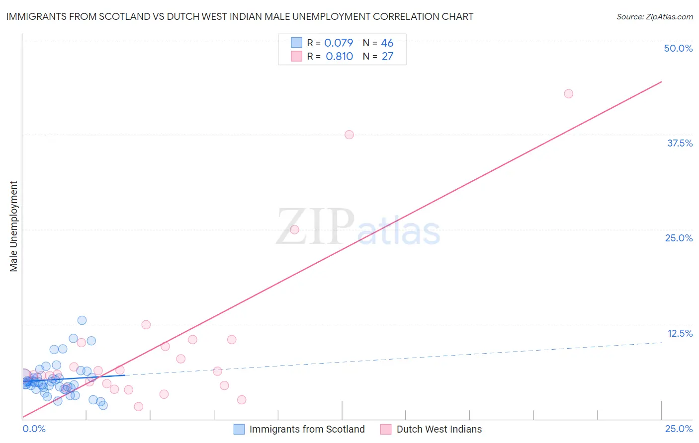 Immigrants from Scotland vs Dutch West Indian Male Unemployment