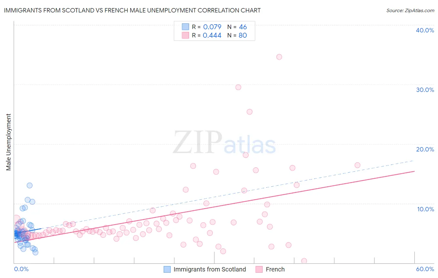Immigrants from Scotland vs French Male Unemployment