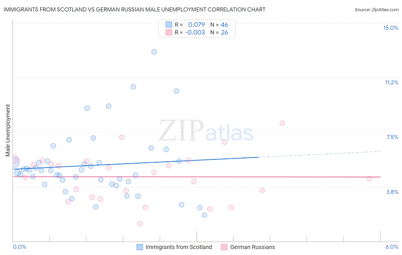 Immigrants from Scotland vs German Russian Male Unemployment