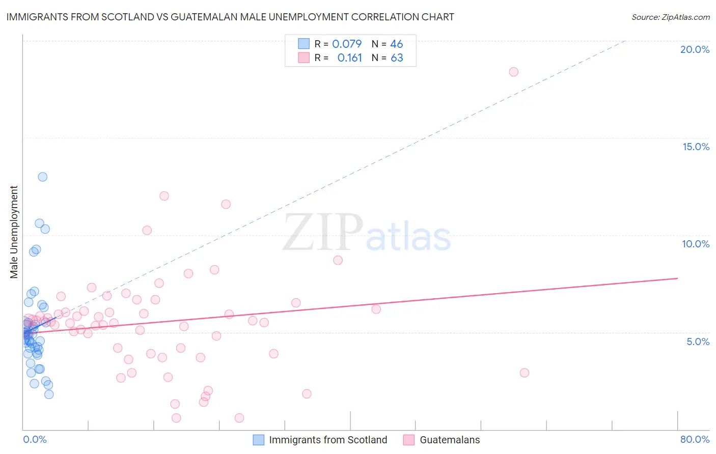 Immigrants from Scotland vs Guatemalan Male Unemployment