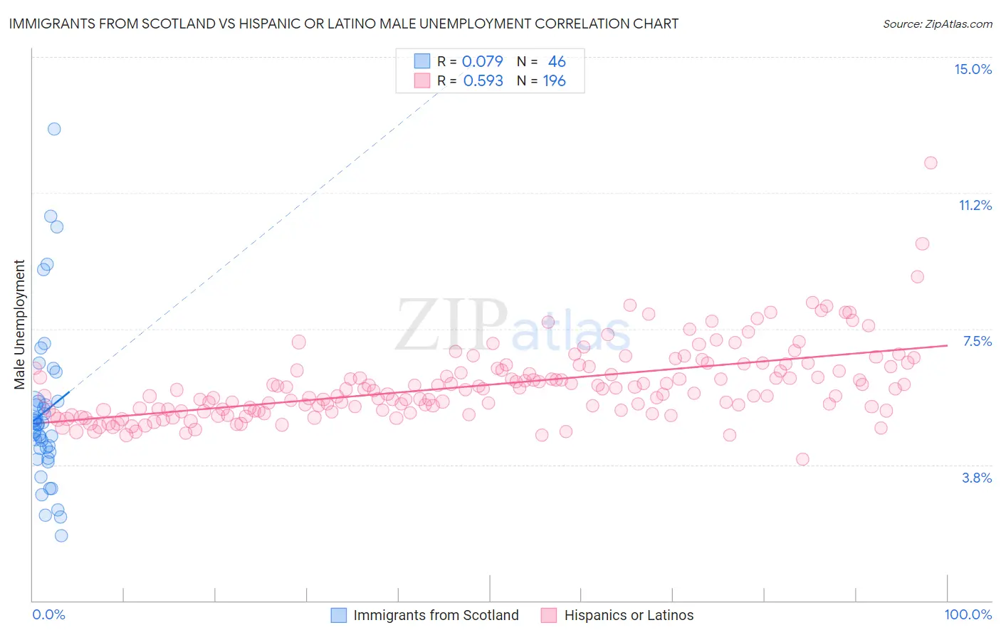 Immigrants from Scotland vs Hispanic or Latino Male Unemployment