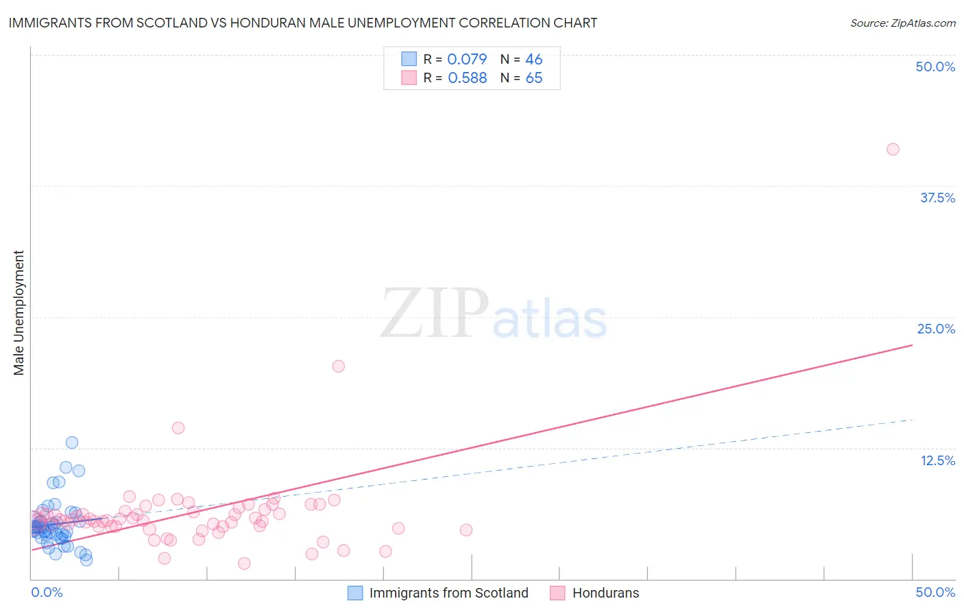 Immigrants from Scotland vs Honduran Male Unemployment