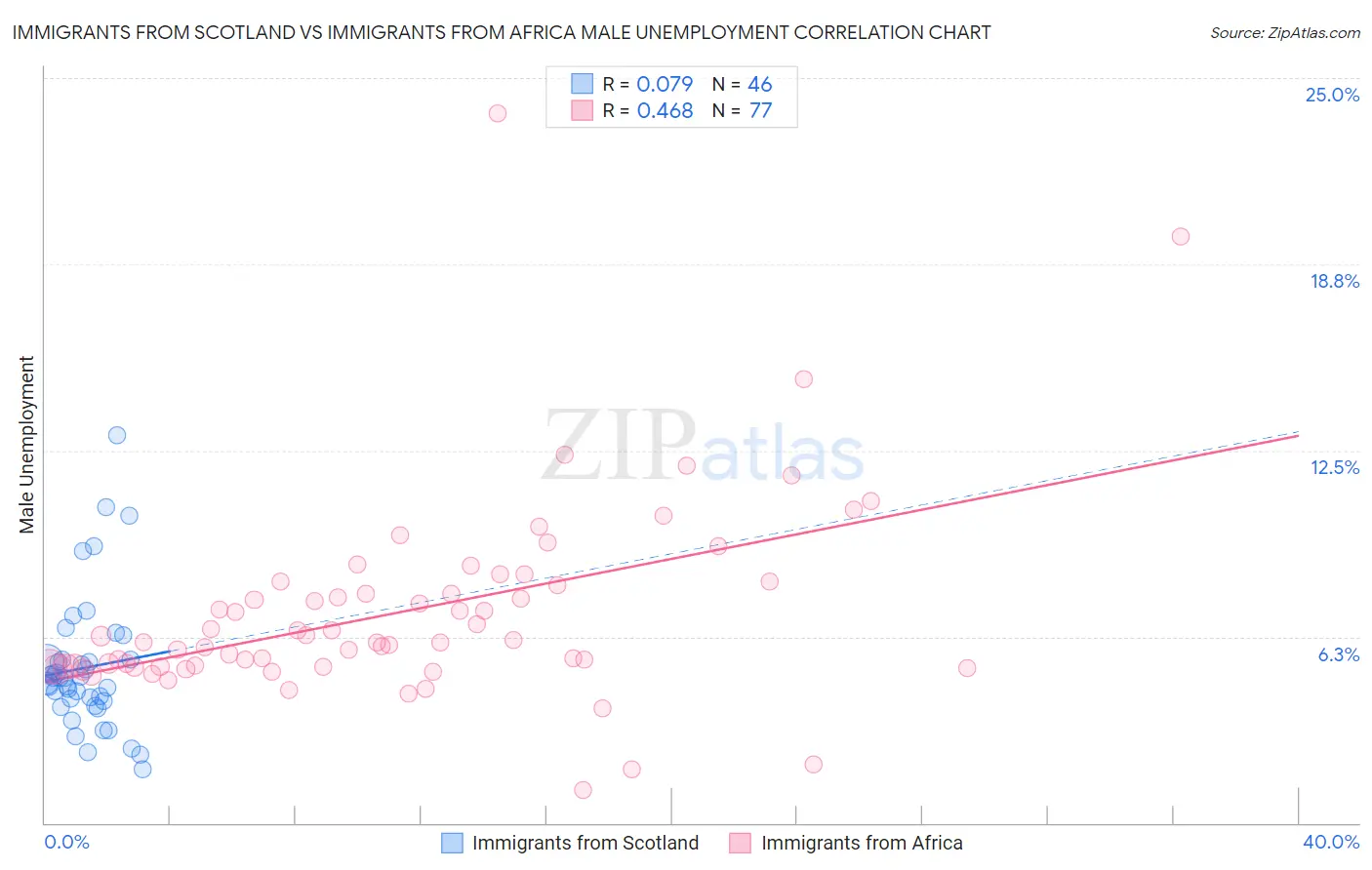 Immigrants from Scotland vs Immigrants from Africa Male Unemployment