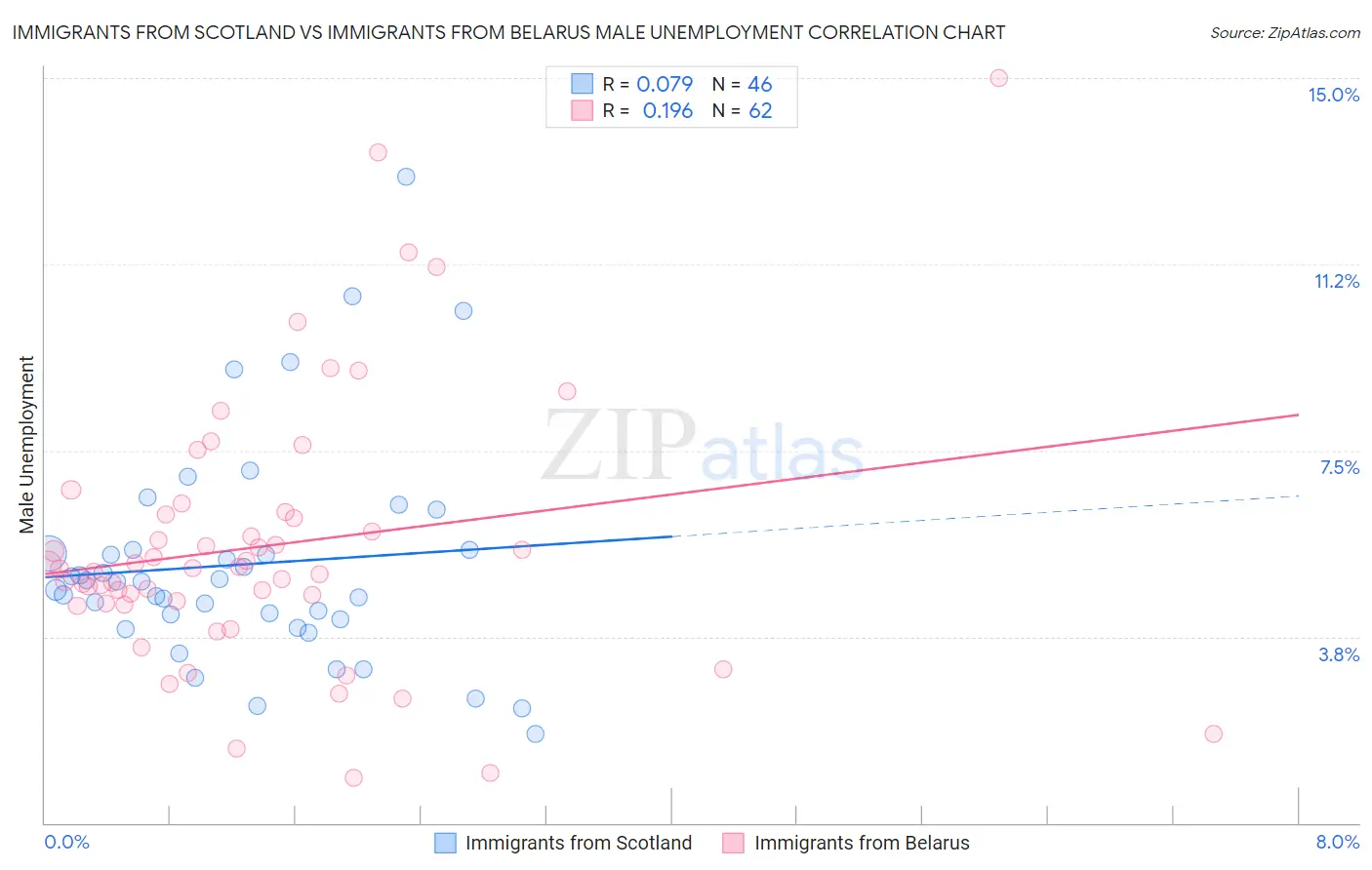 Immigrants from Scotland vs Immigrants from Belarus Male Unemployment