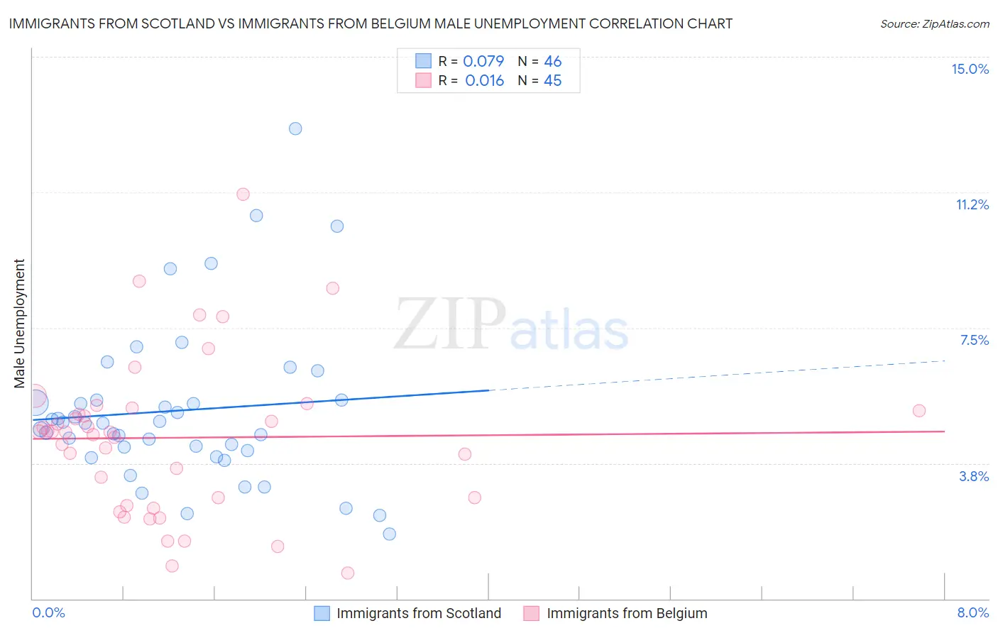 Immigrants from Scotland vs Immigrants from Belgium Male Unemployment