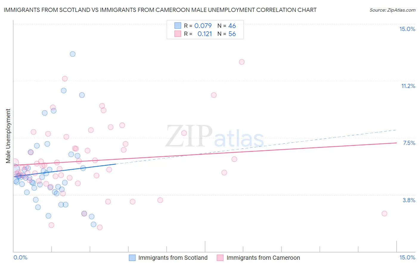 Immigrants from Scotland vs Immigrants from Cameroon Male Unemployment