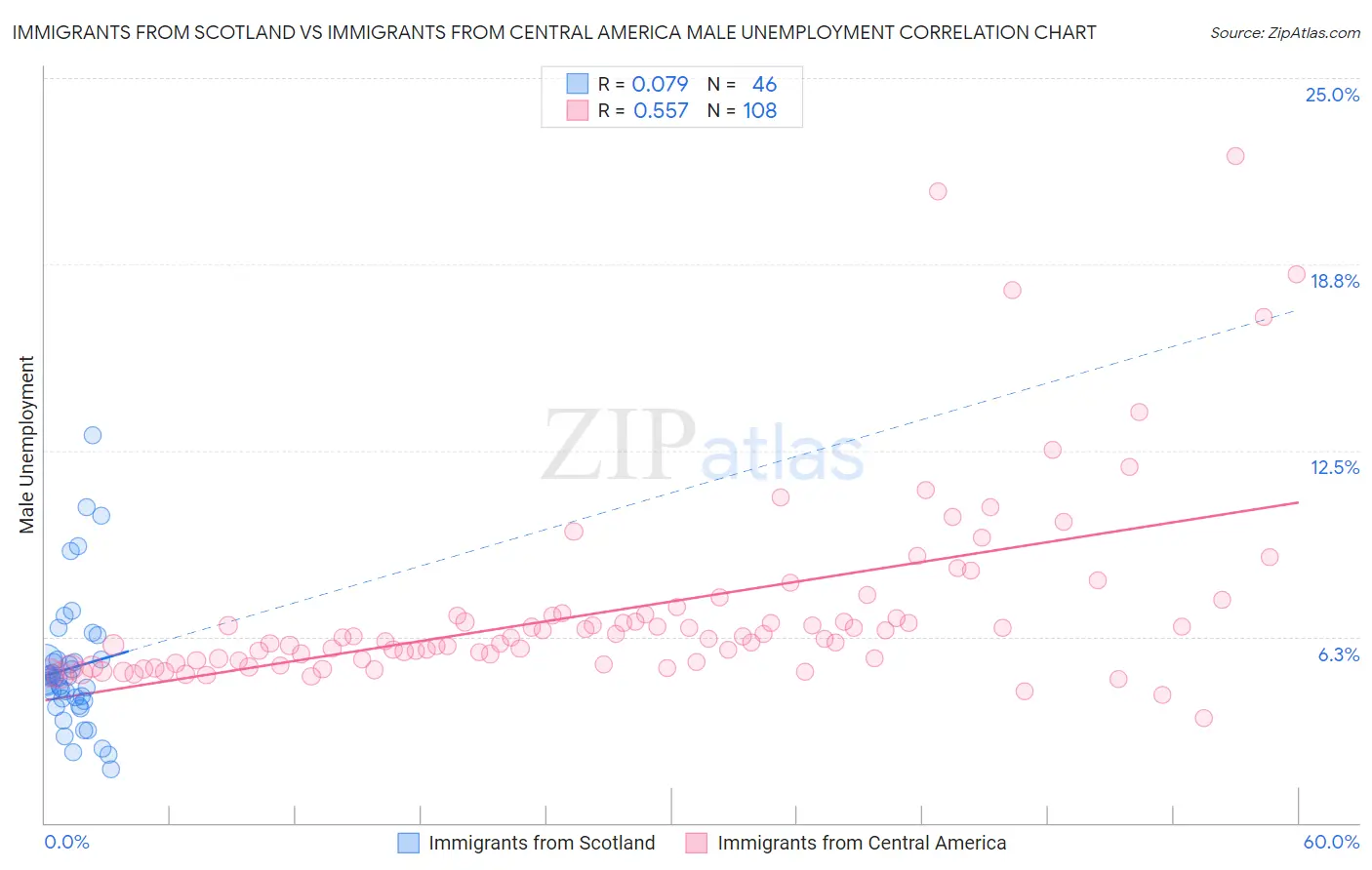 Immigrants from Scotland vs Immigrants from Central America Male Unemployment