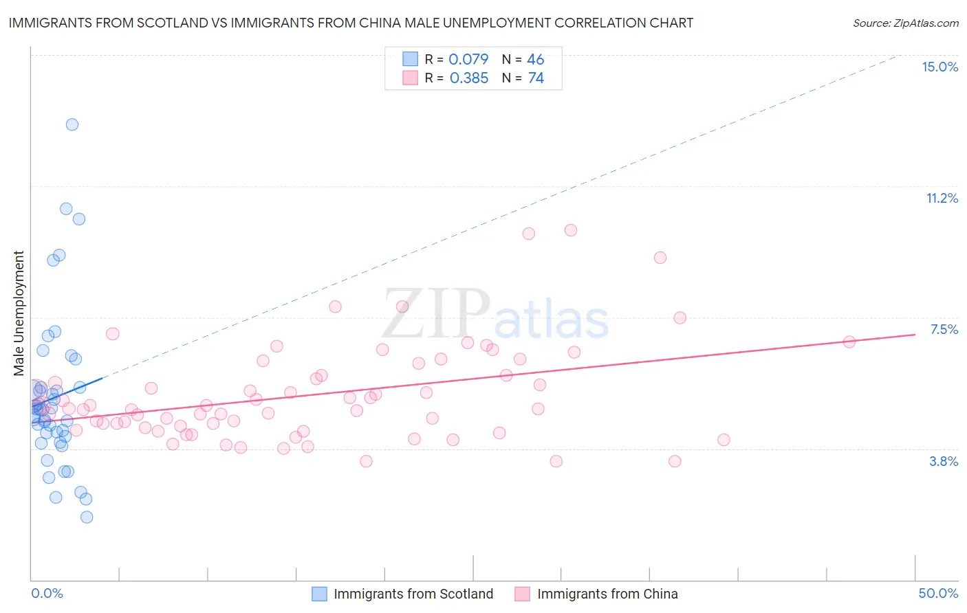 Immigrants from Scotland vs Immigrants from China Male Unemployment