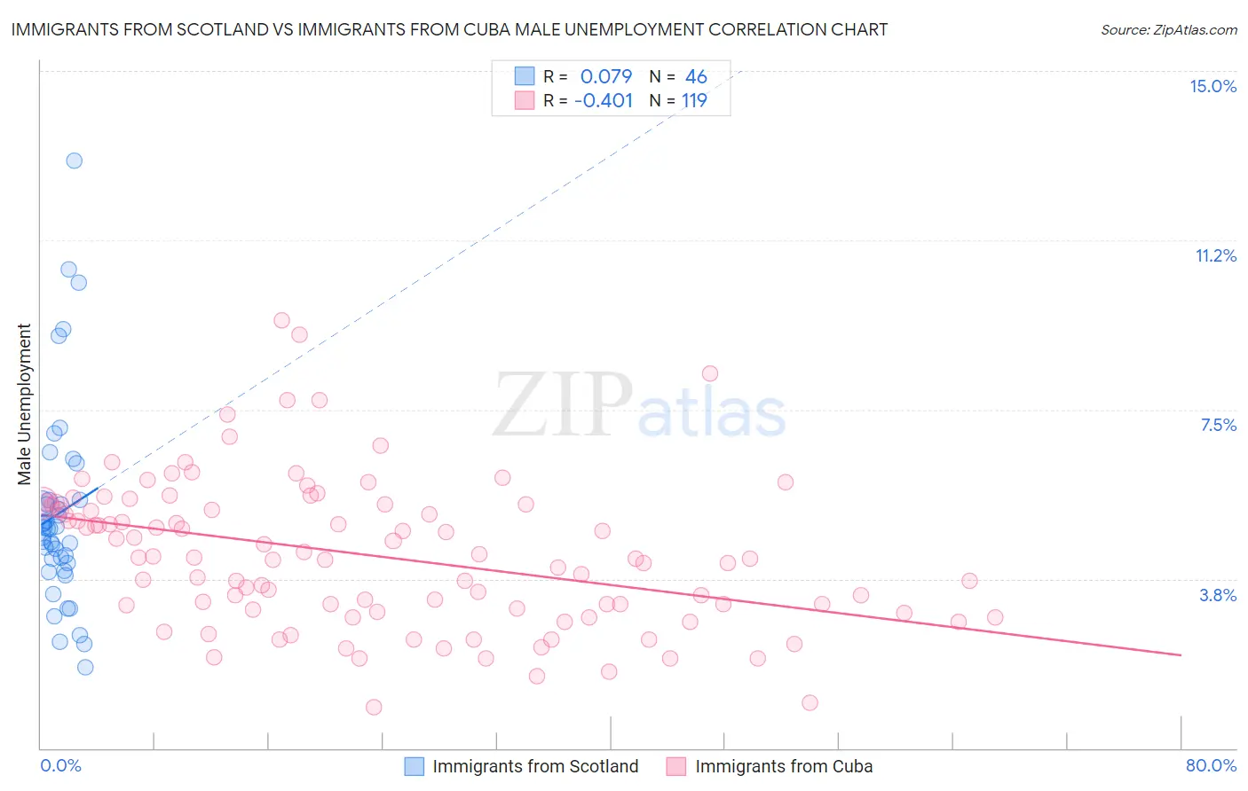 Immigrants from Scotland vs Immigrants from Cuba Male Unemployment