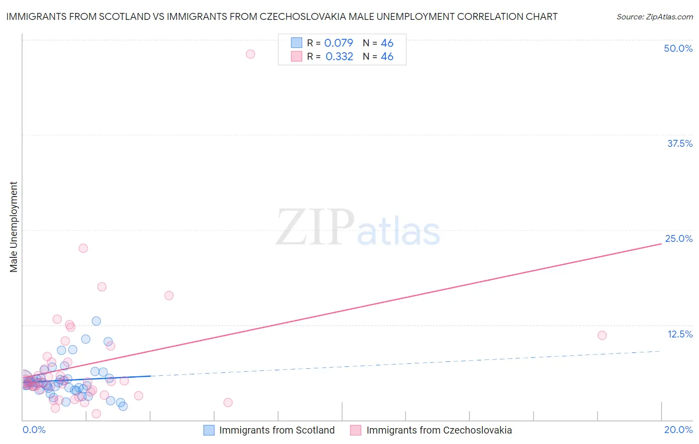 Immigrants from Scotland vs Immigrants from Czechoslovakia Male Unemployment