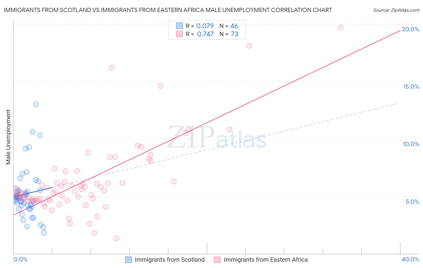 Immigrants from Scotland vs Immigrants from Eastern Africa Male Unemployment