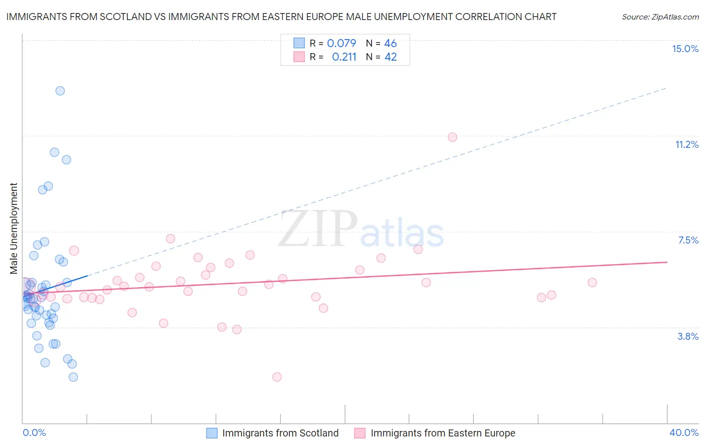 Immigrants from Scotland vs Immigrants from Eastern Europe Male Unemployment