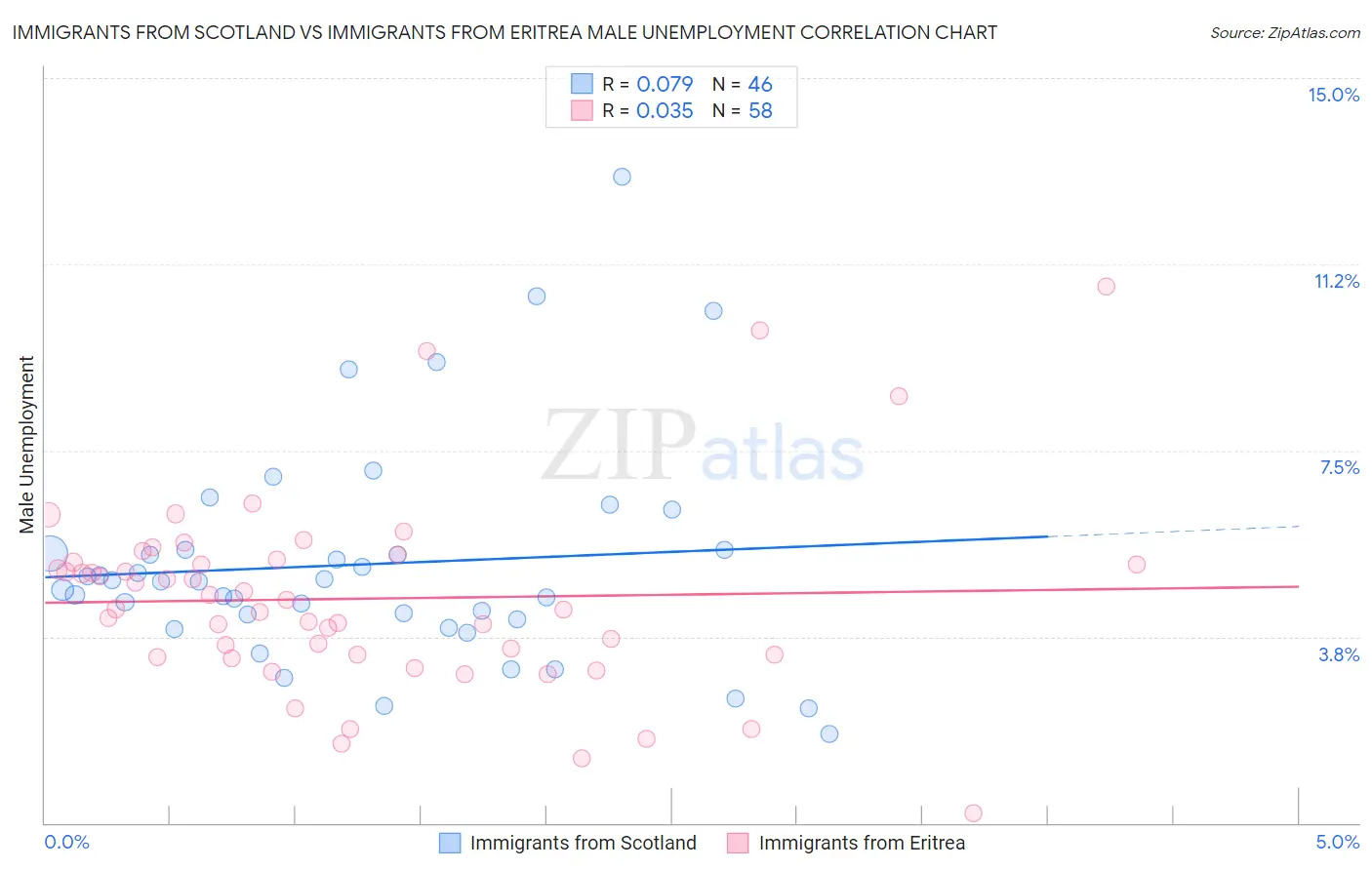Immigrants from Scotland vs Immigrants from Eritrea Male Unemployment